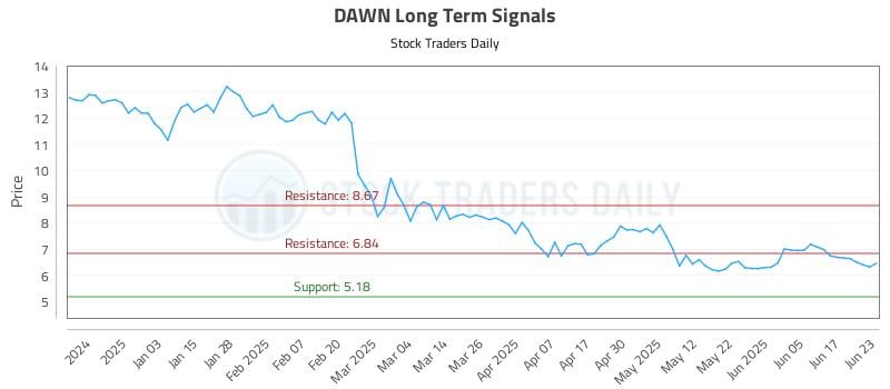 DAWN Long Term Analysis for June 24 2025