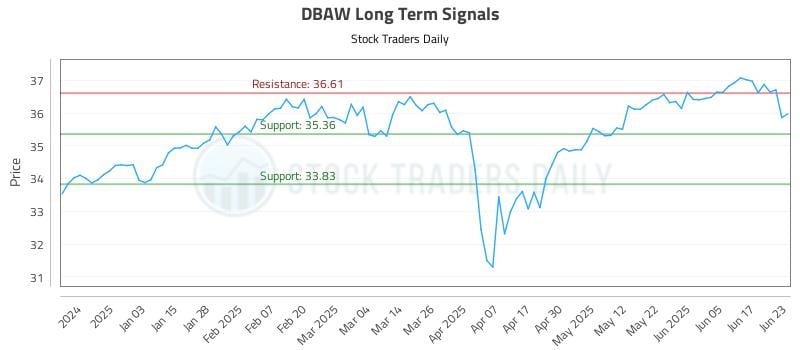 DBAW Long Term Analysis for June 24 2025 DBAW Long Term Analysis for June 24 2025