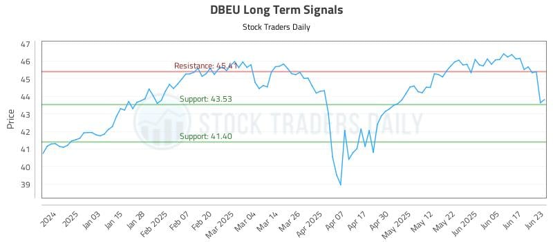 DBEU Long Term Analysis for June 24 2025 DBEU Long Term Analysis for June 24 2025