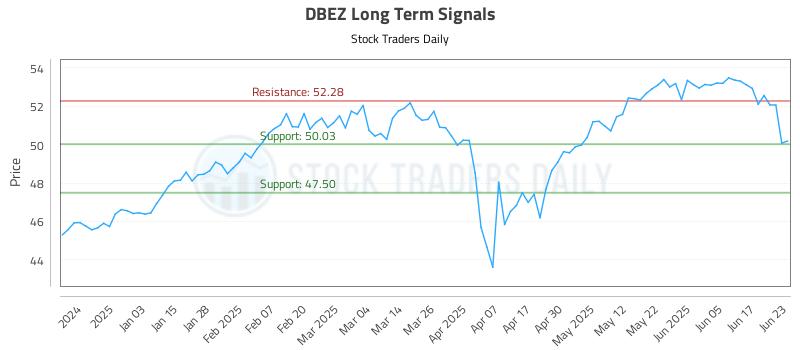 DBEZ Long Term Analysis for June 24 2025 DBEZ Long Term Analysis for June 24 2025