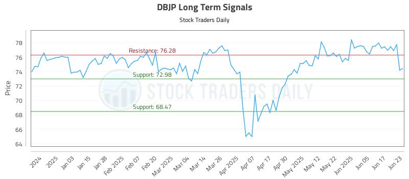DBJP Long Term Analysis for June 24 2025