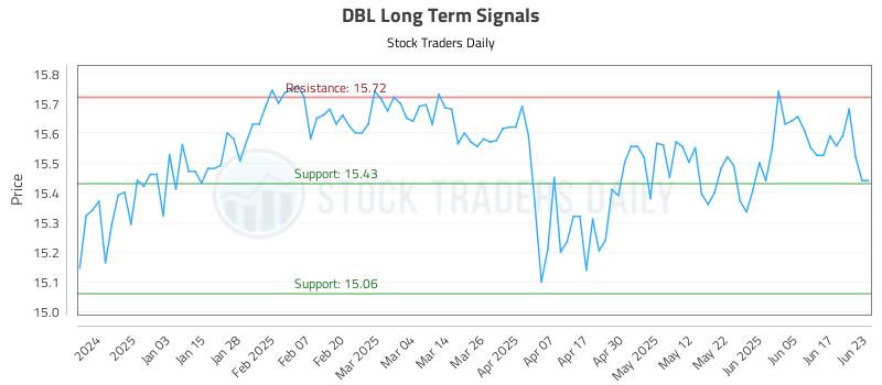 DBL Long Term Analysis for June 24 2025 DBL Long Term Analysis for June 24 2025