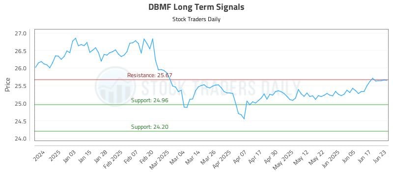 DBMF Long Term Analysis for June 24 2025 DBMF Long Term Analysis for June 24 2025