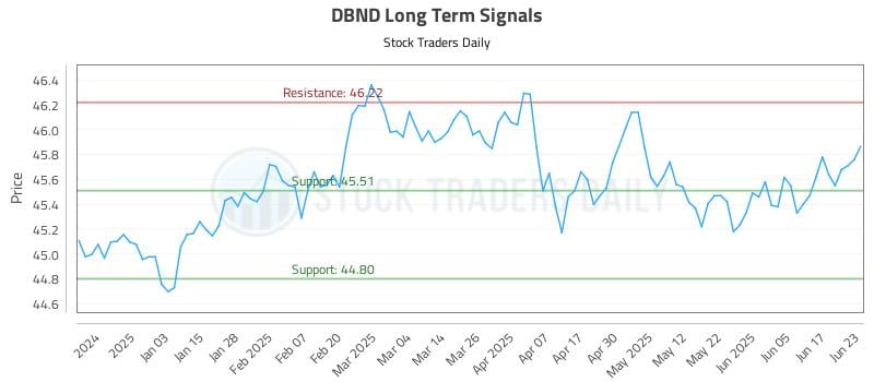 DBND Long Term Analysis for June 24 2025 DBND Long Term Analysis for June 24 2025
