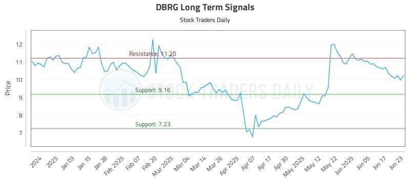 DBRG Long Term Analysis for June 24 2025 DBRG Long Term Analysis for June 24 2025