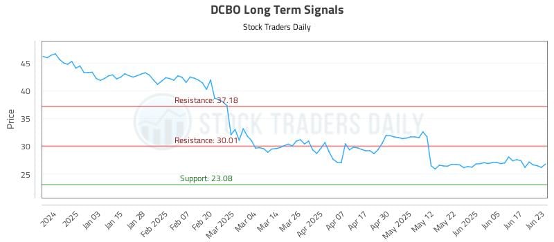 DCBO Long Term Analysis for June 24 2025