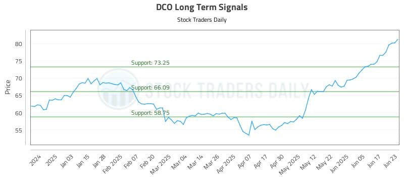 DCO Long Term Analysis for June 24 2025 DCO Long Term Analysis for June 24 2025