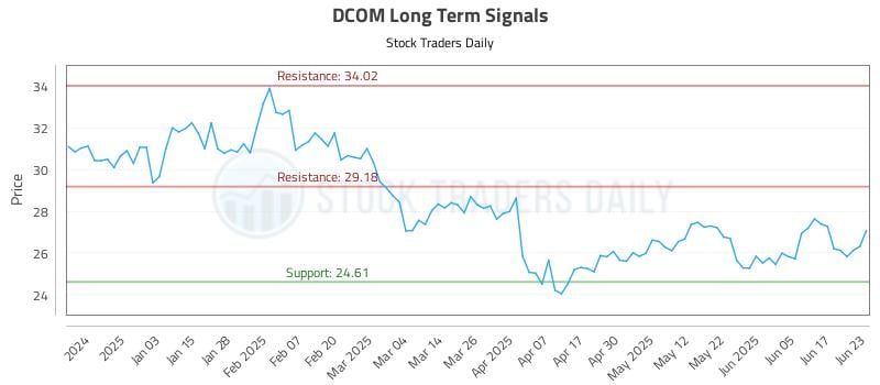 DCOM Long Term Analysis for June 24 2025 DCOM Long Term Analysis for June 24 2025