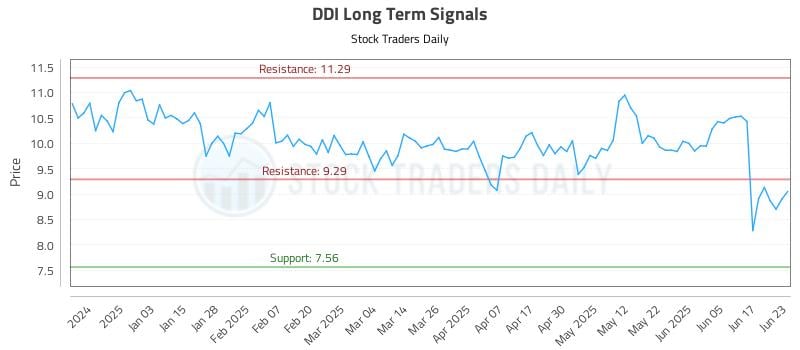 DDI Long Term Analysis for June 24 2025 DDI Long Term Analysis for June 24 2025
