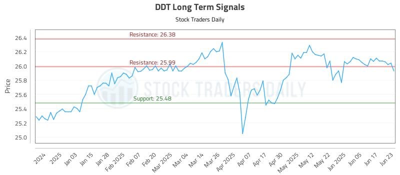 DDT Long Term Analysis for June 24 2025 DDT Long Term Analysis for June 24 2025