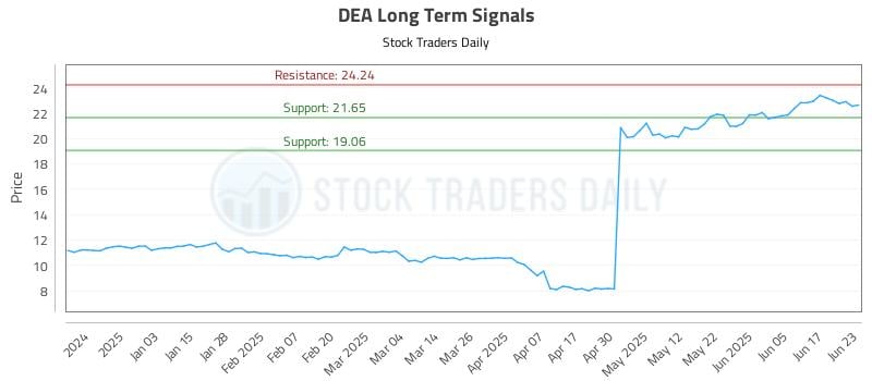 DEA Long Term Analysis for June 24 2025 DEA Long Term Analysis for June 24 2025