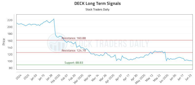 DECK Long Term Analysis for June 24 2025 DECK Long Term Analysis for June 24 2025