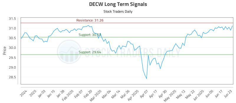 DECW Long Term Analysis for June 24 2025