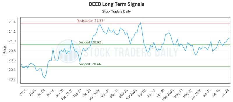 DEED Long Term Analysis for June 24 2025