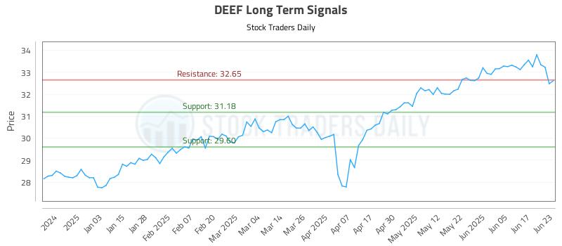 DEEF Long Term Analysis for June 24 2025
