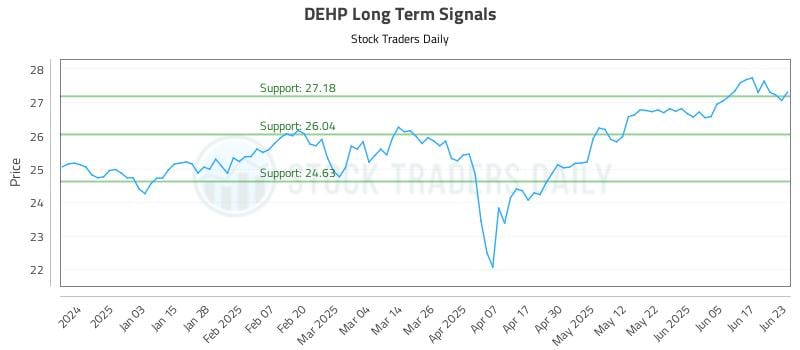 DEHP Long Term Analysis for June 24 2025