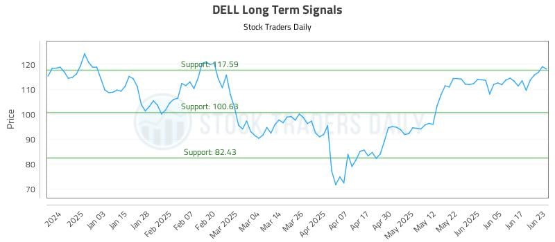 DELL Long Term Analysis for June 24 2025 DELL Long Term Analysis for June 24 2025