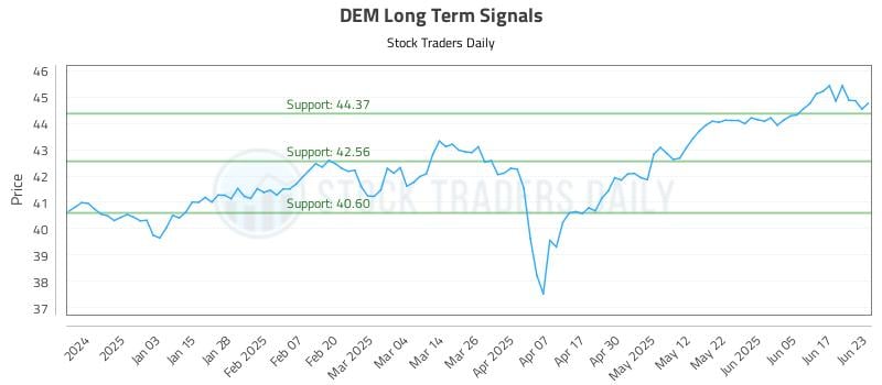 DEM Long Term Analysis for June 24 2025 DEM Long Term Analysis for June 24 2025