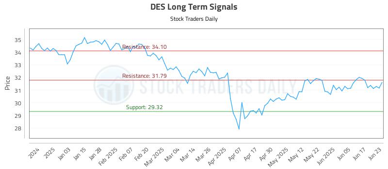 DES Long Term Analysis for June 24 2025 DES Long Term Analysis for June 24 2025