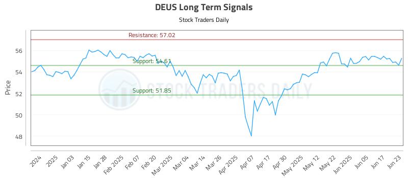 DEUS Long Term Analysis for June 24 2025 DEUS Long Term Analysis for June 24 2025