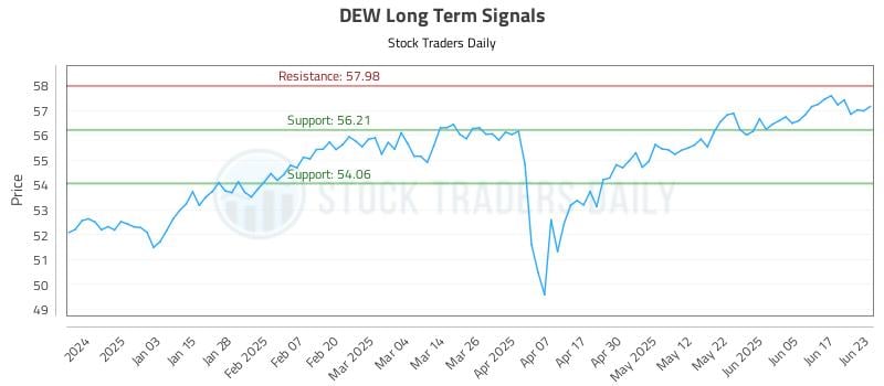 DEW Long Term Analysis for June 24 2025 DEW Long Term Analysis for June 24 2025