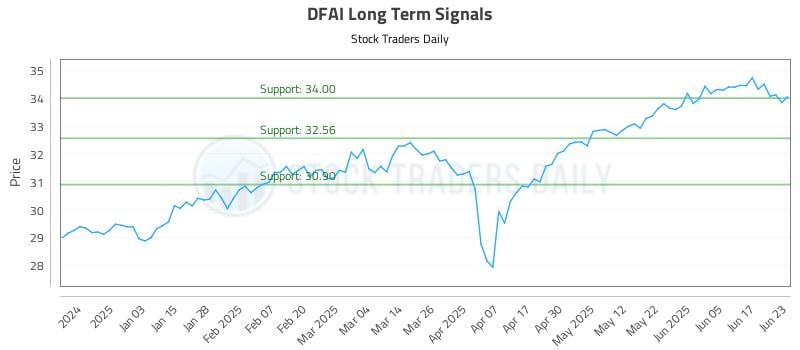 DFAI Long Term Analysis for June 24 2025 DFAI Long Term Analysis for June 24 2025