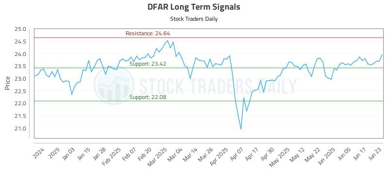 DFAR Long Term Analysis for June 24 2025 DFAR Long Term Analysis for June 24 2025
