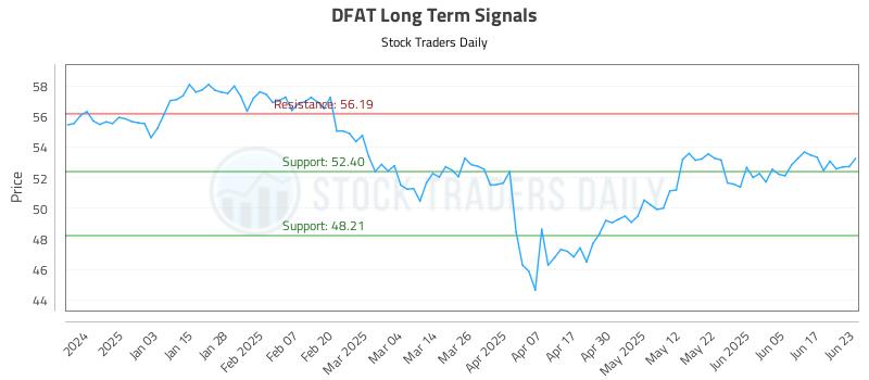 DFAT Long Term Analysis for June 24 2025