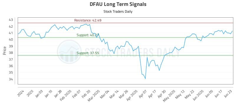 DFAU Long Term Analysis for June 24 2025 DFAU Long Term Analysis for June 24 2025