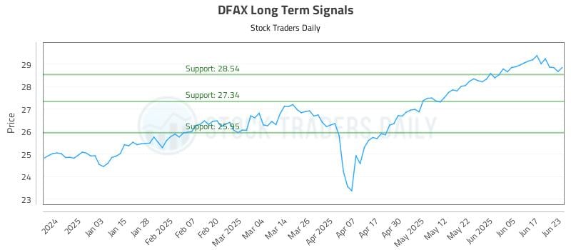 DFAX Long Term Analysis for June 24 2025 DFAX Long Term Analysis for June 24 2025