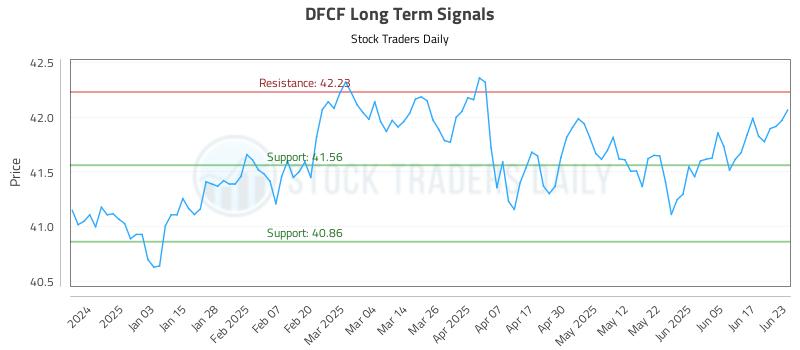 DFCF Long Term Analysis for June 24 2025 DFCF Long Term Analysis for June 24 2025