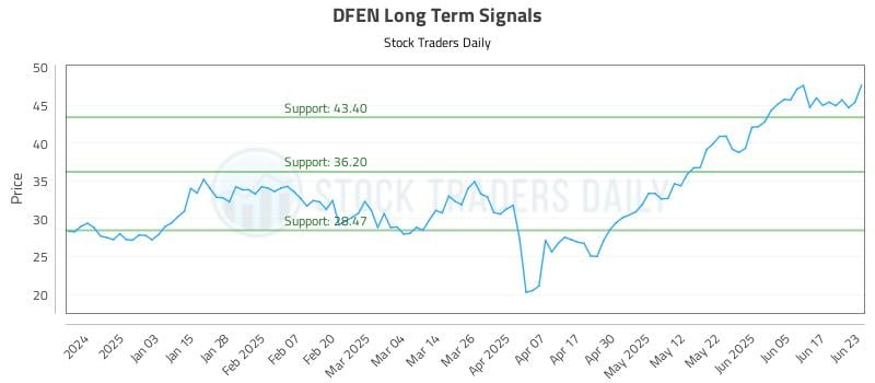 DFEN Long Term Analysis for June 24 2025 DFEN Long Term Analysis for June 24 2025