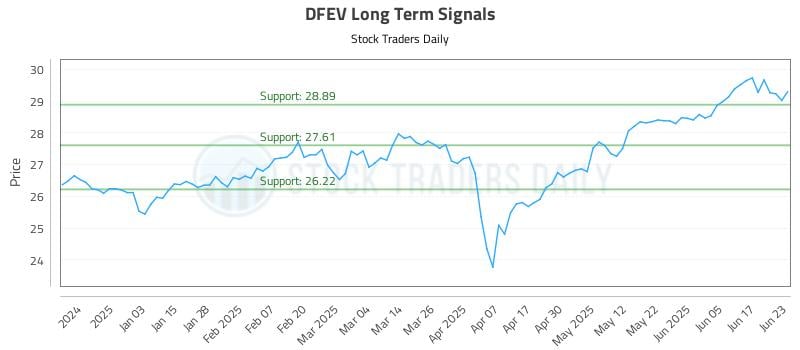 DFEV Long Term Analysis for June 24 2025 DFEV Long Term Analysis for June 24 2025
