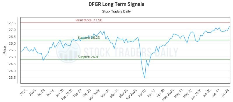 DFGR Long Term Analysis for June 24 2025