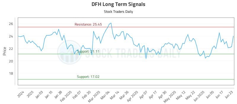 DFH Long Term Analysis for June 24 2025