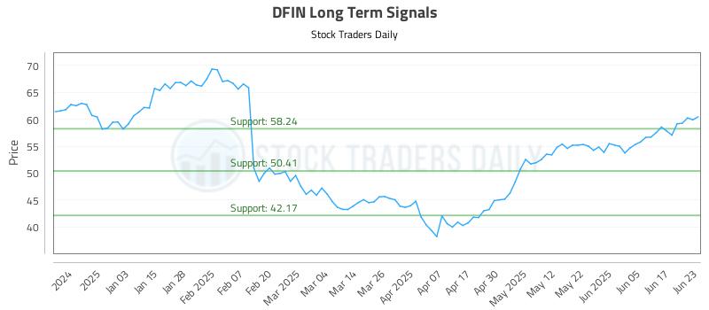 DFIN Long Term Analysis for June 24 2025