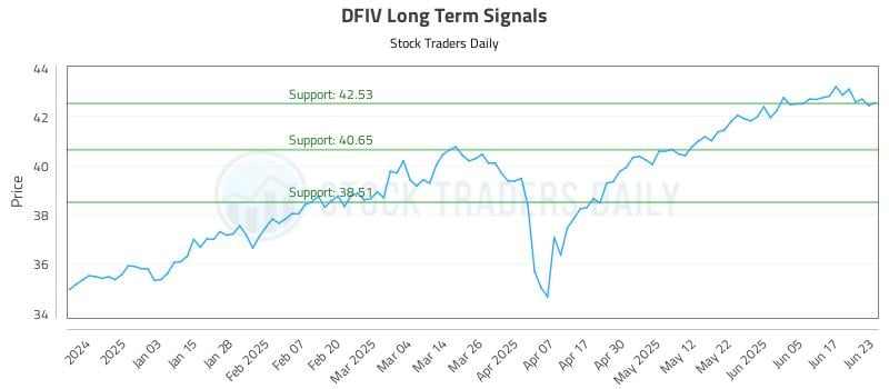 DFIV Long Term Analysis for June 24 2025