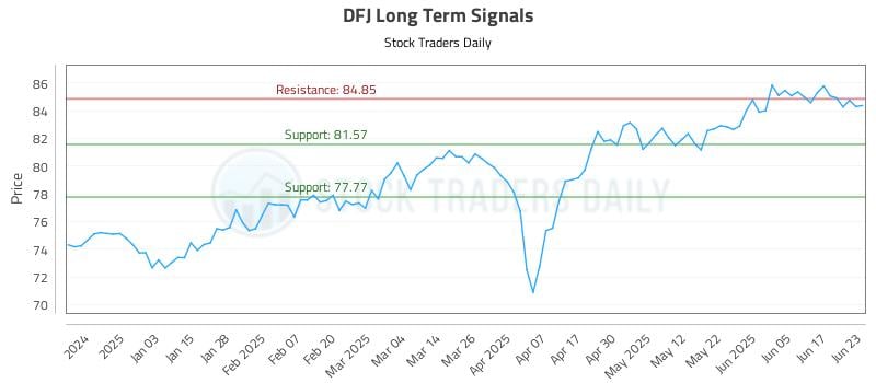 DFJ Long Term Analysis for June 24 2025 DFJ Long Term Analysis for June 24 2025