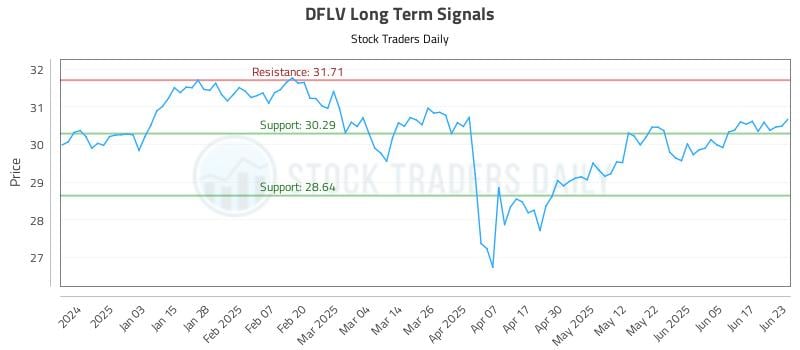 DFLV Long Term Analysis for June 24 2025 DFLV Long Term Analysis for June 24 2025