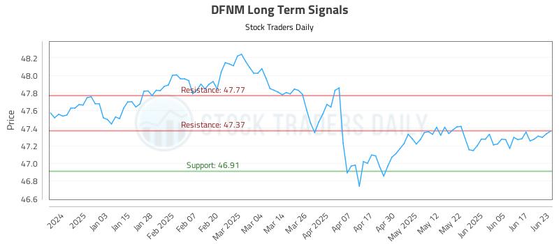 DFNM Long Term Analysis for June 24 2025