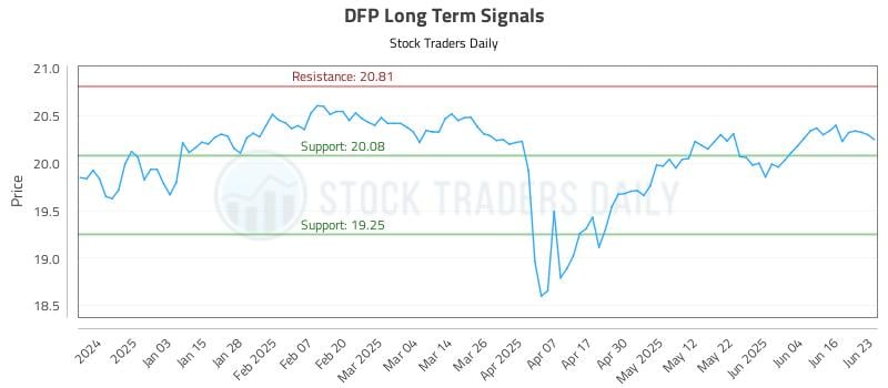 DFP Long Term Analysis for June 24 2025