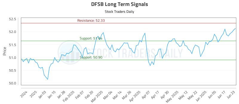DFSB Long Term Analysis for June 24 2025 DFSB Long Term Analysis for June 24 2025