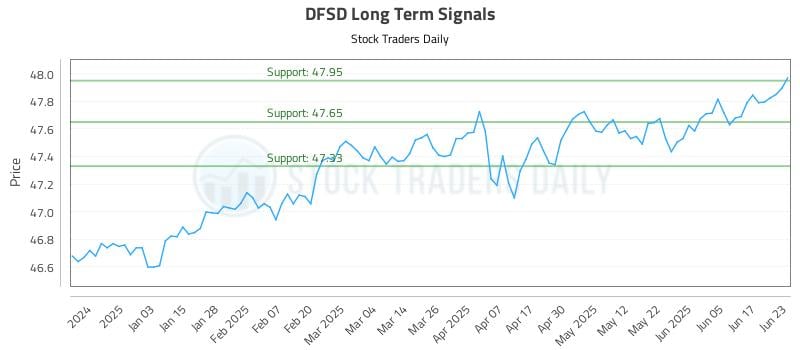 DFSD Long Term Analysis for June 24 2025 DFSD Long Term Analysis for June 24 2025