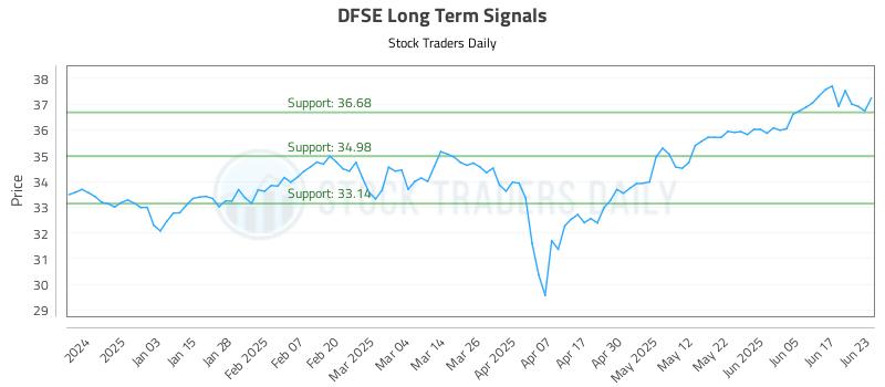 DFSE Long Term Analysis for June 24 2025