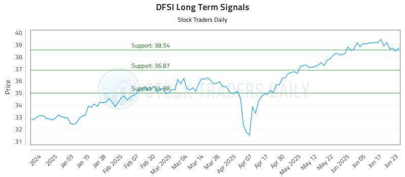 DFSI Long Term Analysis for June 24 2025