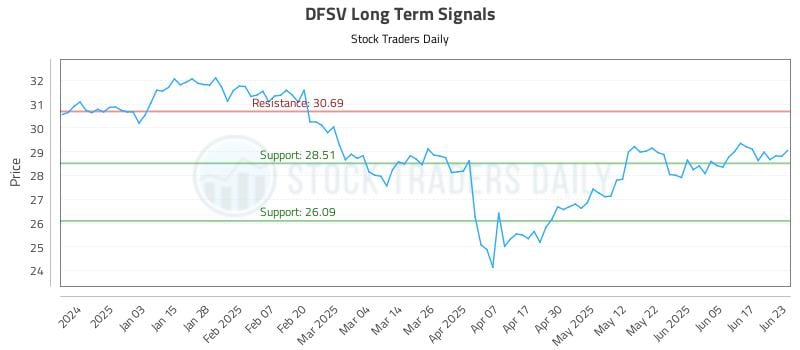DFSV Long Term Analysis for June 24 2025 DFSV Long Term Analysis for June 24 2025