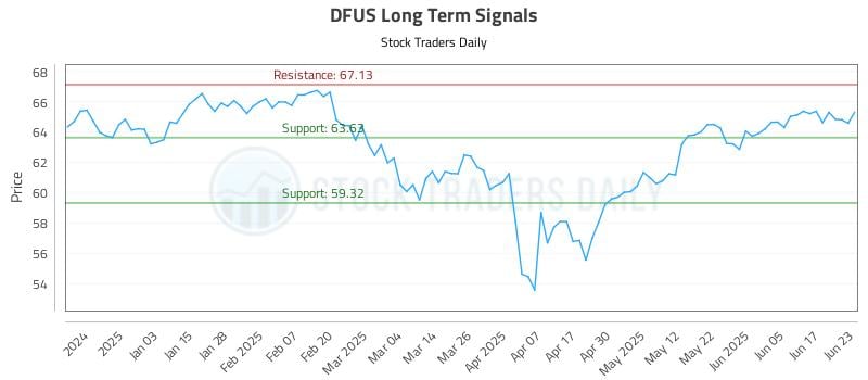 DFUS Long Term Analysis for June 24 2025 DFUS Long Term Analysis for June 24 2025