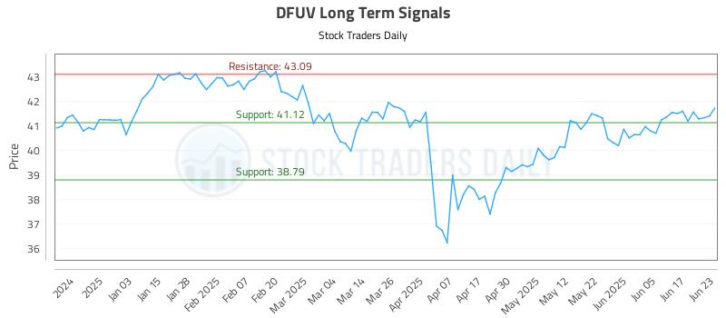 DFUV Long Term Analysis for June 24 2025