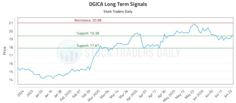 DGICA Long Term Analysis for June 24 2025