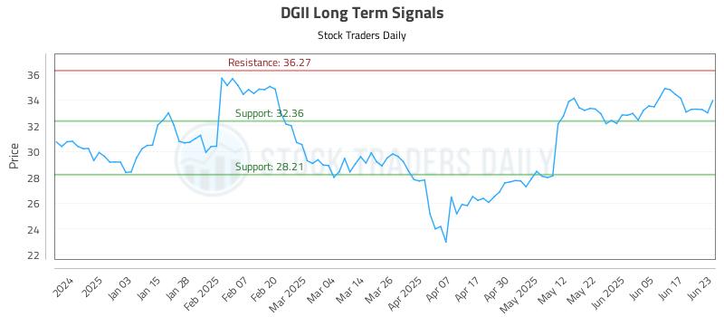 DGII Long Term Analysis for June 24 2025 DGII Long Term Analysis for June 24 2025